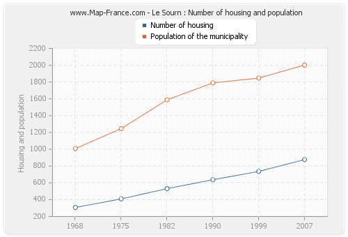 Le Sourn : Number of housing and population